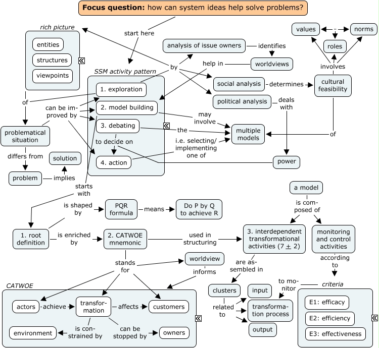 SSM overview